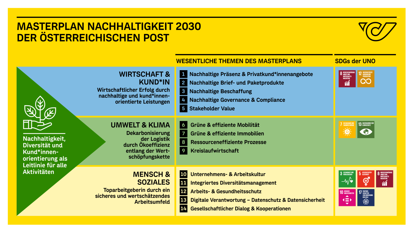 Masterplan Nachhaltigkeit 2030